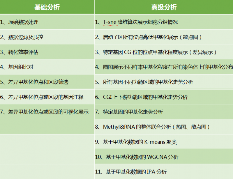 单细胞甲基化测序数据分析详表