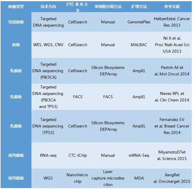  单细胞技术在肿瘤早筛的应用 